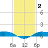 Port of Galveston tide chart for Saturday, January 2, 2021