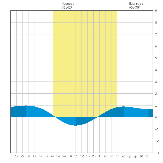 Port of Galveston tide chart for Saturday, January 30, 2021