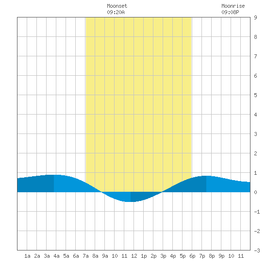 Port of Galveston tide chart for Sunday, January 31, 2021