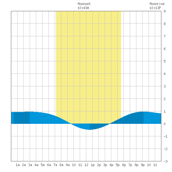 Port of Galveston tide chart for Sunday, January 3, 2021