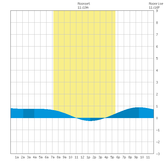 Port of Galveston tide chart for Monday, January 4, 2021