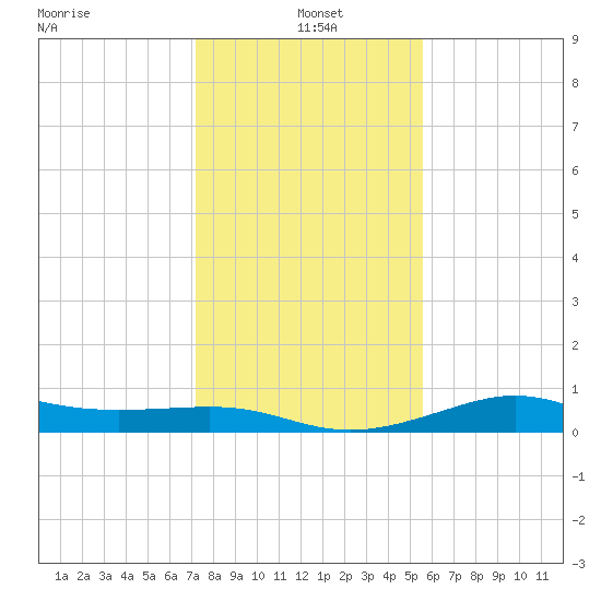 Port of Galveston tide chart for Tuesday, January 5, 2021