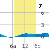 Port of Galveston tide chart for Thursday, January 7, 2021