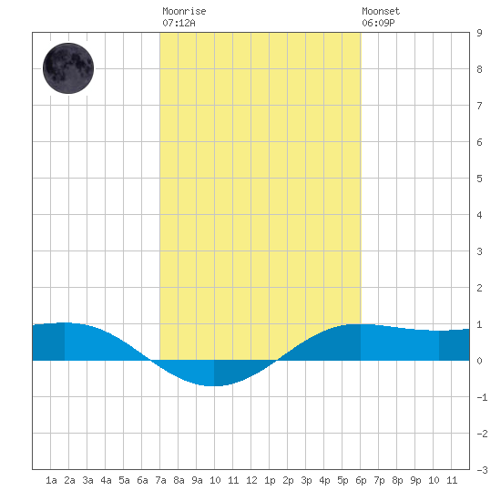 Port of Galveston tide chart for Thursday, February 11, 2021