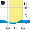 Port of Galveston tide chart for Thursday, February 11, 2021
