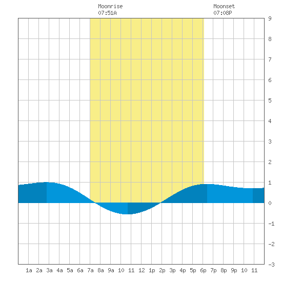 Port of Galveston tide chart for Friday, February 12, 2021