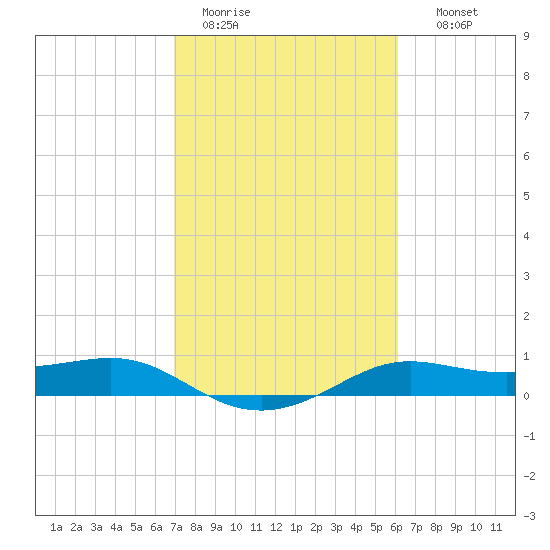 Port of Galveston tide chart for Saturday, February 13, 2021
