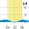 Port of Galveston tide chart for Sunday, February 14, 2021