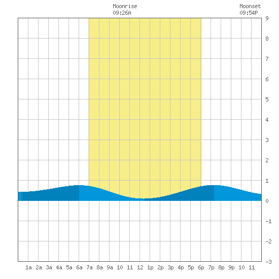 Port of Galveston tide chart for Monday, February 15, 2021