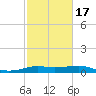 Port of Galveston tide chart for Wednesday, February 17, 2021