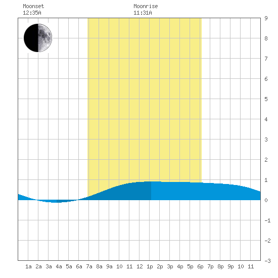 Port of Galveston tide chart for Friday, February 19, 2021
