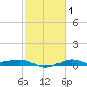 Port of Galveston tide chart for Monday, February 1, 2021