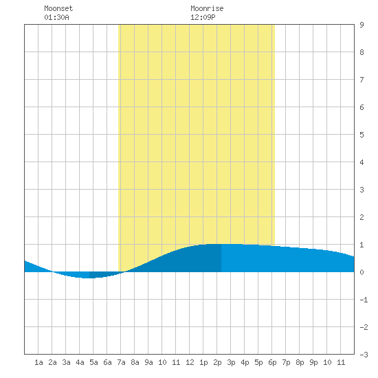 Port of Galveston tide chart for Saturday, February 20, 2021
