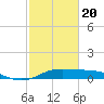 Port of Galveston tide chart for Saturday, February 20, 2021
