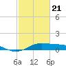 Port of Galveston tide chart for Sunday, February 21, 2021