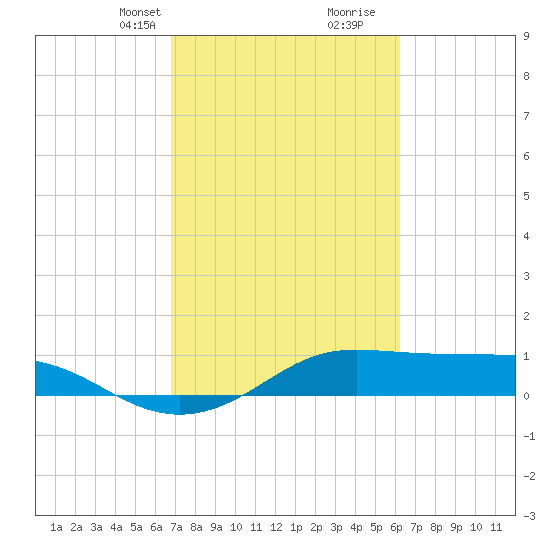 Port of Galveston tide chart for Tuesday, February 23, 2021