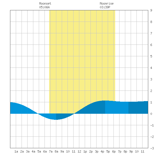 Port of Galveston tide chart for Wednesday, February 24, 2021