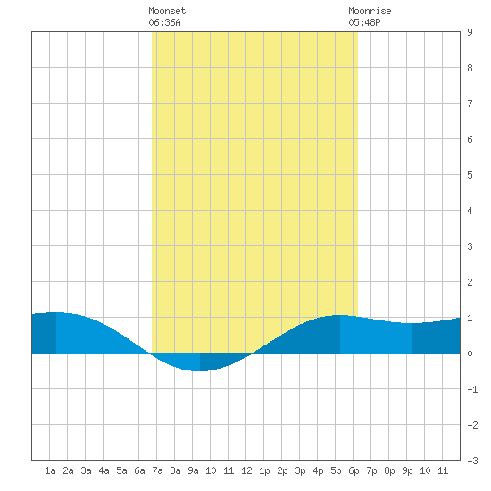 Port of Galveston tide chart for Friday, February 26, 2021