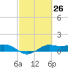 Port of Galveston tide chart for Friday, February 26, 2021