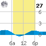 Port of Galveston tide chart for Saturday, February 27, 2021