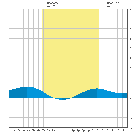 Port of Galveston tide chart for Sunday, February 28, 2021