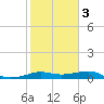Port of Galveston tide chart for Wednesday, February 3, 2021