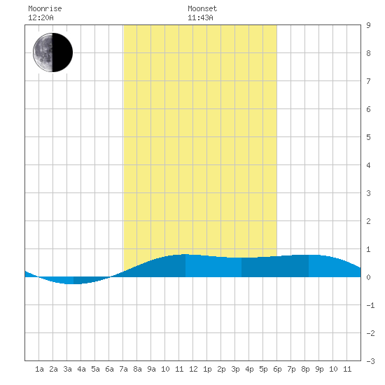 Port of Galveston tide chart for Thursday, February 4, 2021