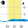 Port of Galveston tide chart for Thursday, February 4, 2021