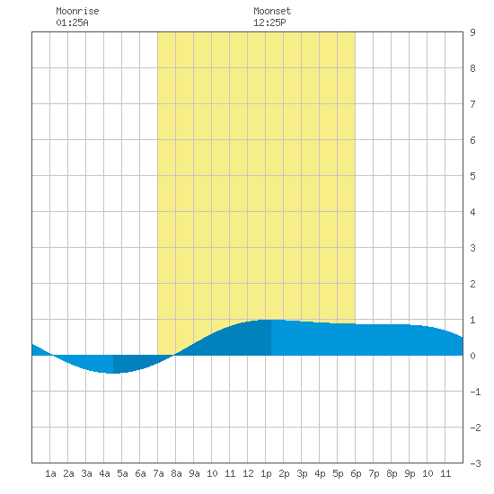 Port of Galveston tide chart for Friday, February 5, 2021