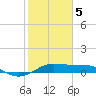 Port of Galveston tide chart for Friday, February 5, 2021