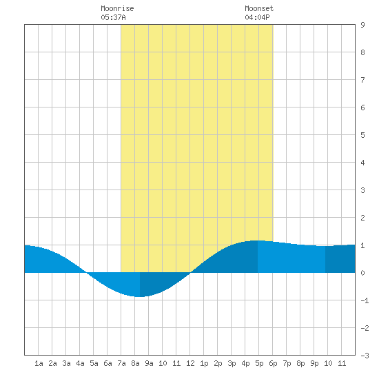 Port of Galveston tide chart for Tuesday, February 9, 2021