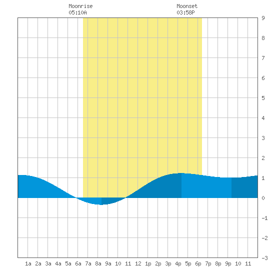 Port of Galveston tide chart for Wednesday, March 10, 2021