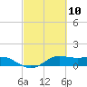 Port of Galveston tide chart for Wednesday, March 10, 2021