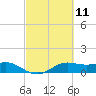 Port of Galveston tide chart for Thursday, March 11, 2021