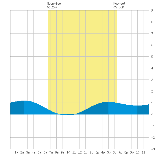 Port of Galveston tide chart for Friday, March 12, 2021
