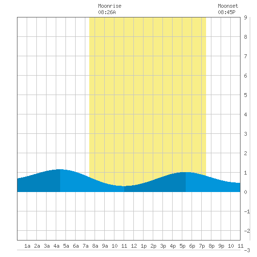 Port of Galveston tide chart for Sunday, March 14, 2021