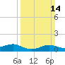Port of Galveston tide chart for Sunday, March 14, 2021