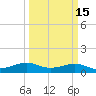 Port of Galveston tide chart for Monday, March 15, 2021