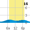 Port of Galveston tide chart for Tuesday, March 16, 2021