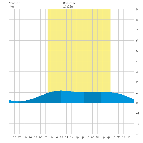 Port of Galveston tide chart for Thursday, March 18, 2021