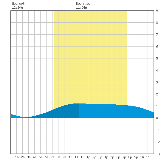 Port of Galveston tide chart for Friday, March 19, 2021
