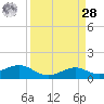 Port of Galveston tide chart for Sunday, March 28, 2021