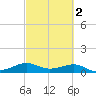 Port of Galveston tide chart for Tuesday, March 2, 2021