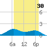 Port of Galveston tide chart for Tuesday, March 30, 2021