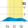 Port of Galveston tide chart for Wednesday, March 31, 2021