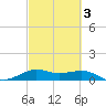 Port of Galveston tide chart for Wednesday, March 3, 2021