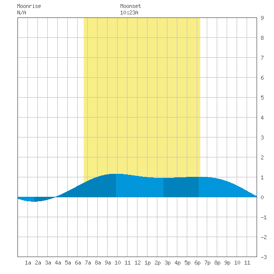 Port of Galveston tide chart for Thursday, March 4, 2021
