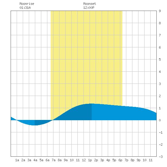 Port of Galveston tide chart for Saturday, March 6, 2021