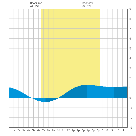 Port of Galveston tide chart for Tuesday, March 9, 2021