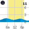 Port of Galveston tide chart for Sunday, April 11, 2021